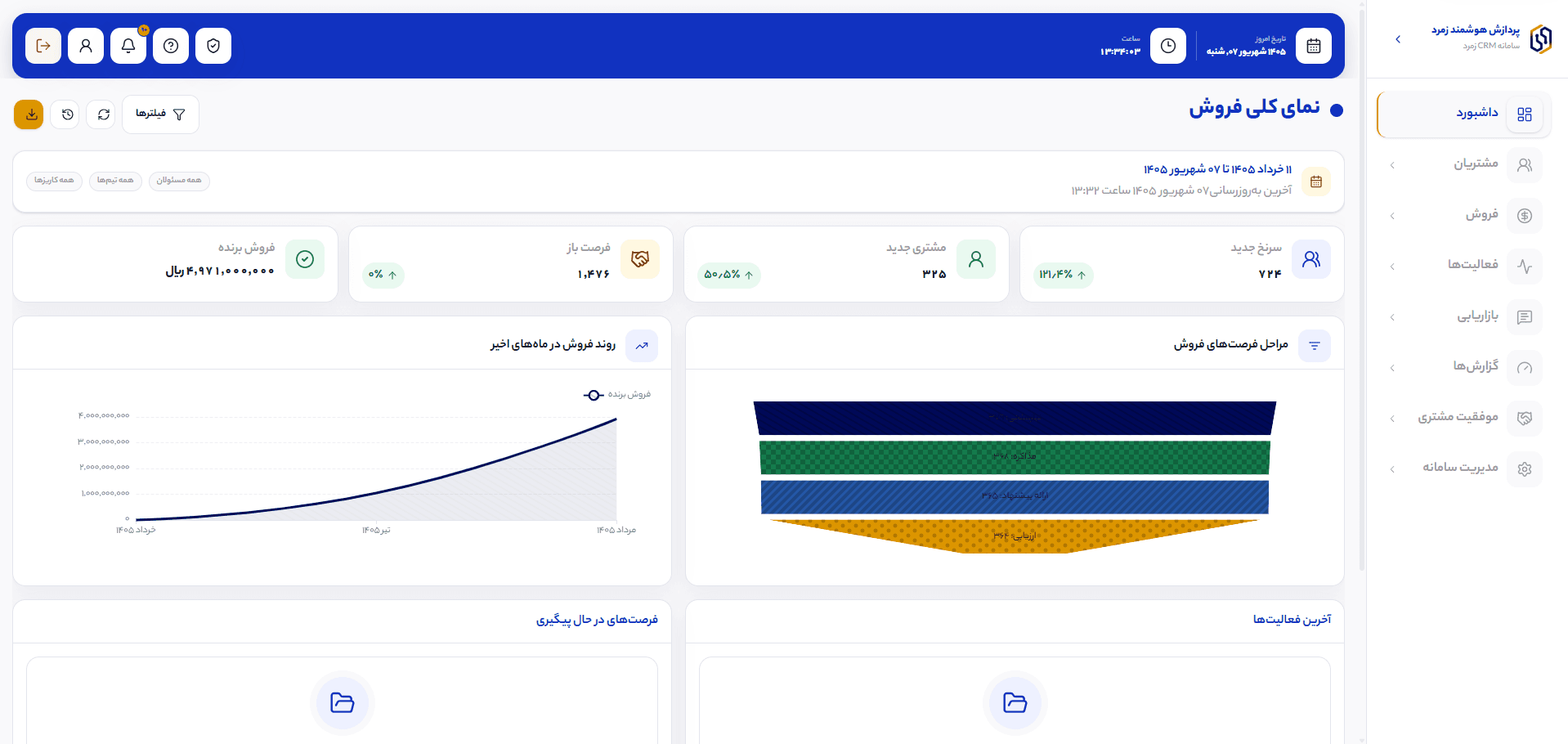 داشبورد هوشیاری و وضعیت فروش در رسازوم CRM